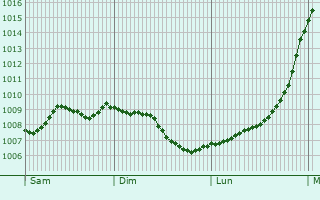 Graphe de la pression atmosphrique prvue pour Morley
