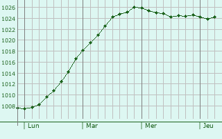 Graphe de la pression atmosphrique prvue pour Carrickfergus