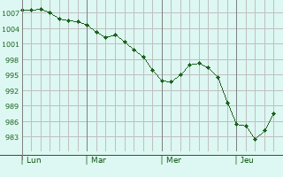 Graphe de la pression atmosphérique prévue pour Obermorschwiller Graphe de la pression atmosphérique prévue pour Obermorschwiller