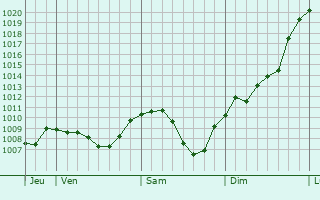 Graphe de la pression atmosphrique prvue pour Bad Sckingen