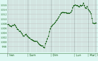 Graphe de la pression atmosphrique prvue pour Sarriac-Bigorre