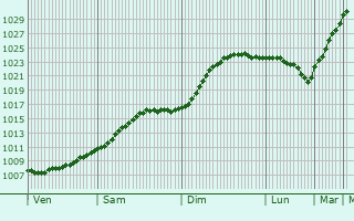 Graphe de la pression atmosphrique prvue pour Hmeenkyr