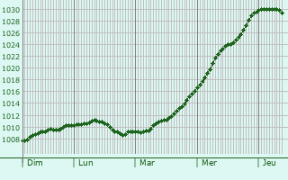 Graphe de la pression atmosphrique prvue pour Pushkinskiye Gory