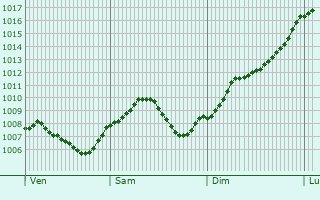 Graphe de la pression atmosphrique prvue pour Mudau