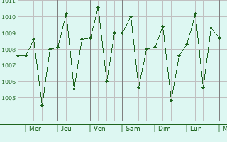 Graphe de la pression atmosphrique prvue pour Calumpit