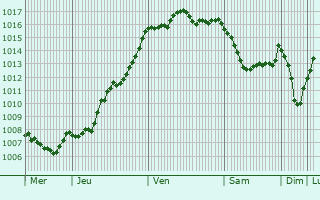 Graphe de la pression atmosphrique prvue pour Saint-Amant-de-Bonnieure