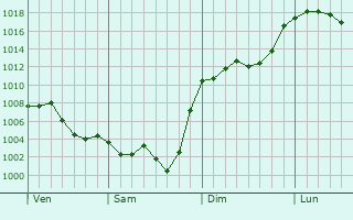 Graphe de la pression atmosphrique prvue pour Laprade