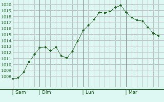 Graphe de la pression atmosphérique prévue pour Bettancourt-la-Ferrée Graphe de la pression atmosphérique prévue pour Bettancourt-la-Ferrée