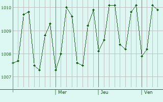 Graphe de la pression atmosphérique prévue pour Arambol