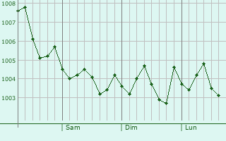 Graphe de la pression atmosphérique prévue pour Kurashiki