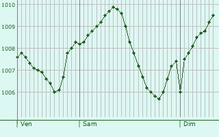 Graphe de la pression atmosphrique prvue pour Waiblingen