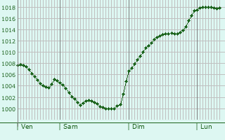 Graphe de la pression atmosphrique prvue pour Capdenac