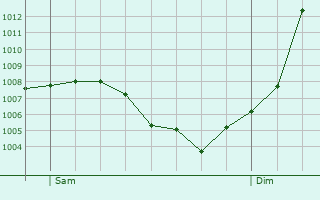 Graphe de la pression atmosphrique prvue pour Villargent