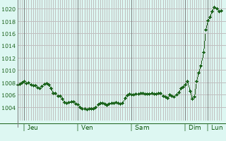 Graphe de la pression atmosphrique prvue pour Nachrodt-Wiblingwerde