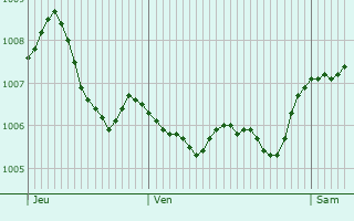 Graphe de la pression atmosphrique prvue pour Kahl am Main