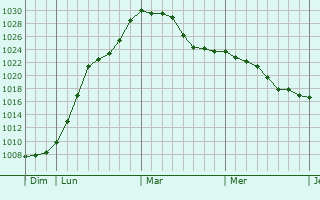 Graphe de la pression atmosphérique prévue pour Bettlach