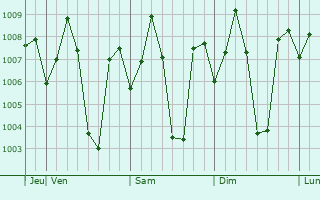 Graphe de la pression atmosphrique prvue pour Srivilliputhur