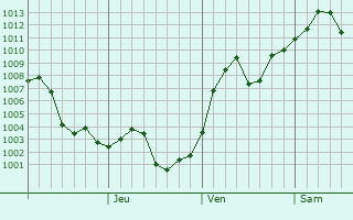 Graphe de la pression atmosphrique prvue pour Xinmin
