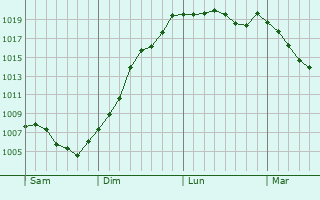 Graphe de la pression atmosphrique prvue pour Lavernoy