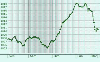 Graphe de la pression atmosphrique prvue pour Sauverny