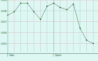 Graphe de la pression atmosphrique prvue pour Saint-Barthlemy-Grozon