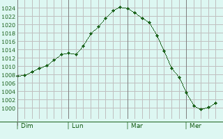 Graphe de la pression atmosphérique prévue pour Grande-Synthe Graphe de la pression atmosphérique prévue pour Grande-Synthe