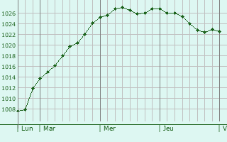 Graphe de la pression atmosphrique prvue pour Louresse-Rochemenier