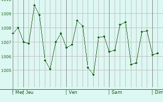 Graphe de la pression atmosphérique prévue pour Junagadh