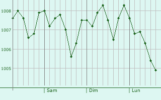 Graphe de la pression atmosphérique prévue pour Matsuto