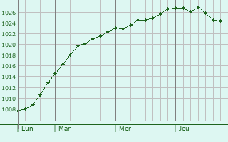 Graphe de la pression atmosphérique prévue pour Saffron Walden