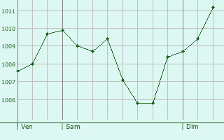 Graphe de la pression atmosphrique prvue pour Vallon-Pont-d