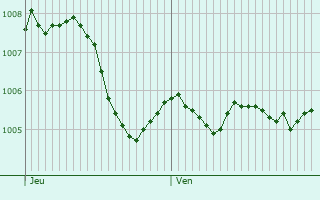 Graphe de la pression atmosphrique prvue pour Gedern