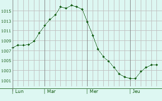 Graphe de la pression atmosphérique prévue pour Juuka