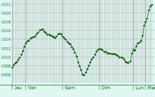 Graphe de la pression atmosphrique prvue pour Tour-en-Sologne