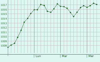 Graphe de la pression atmosphrique prvue pour Kamennomostskiy