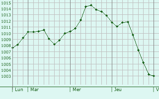 Graphe de la pression atmosphérique prévue pour Wiencourt-l Graphe de la pression atmosphérique prévue pour Wiencourt-l