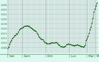 Graphe de la pression atmosphrique prvue pour Olsberg