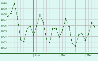 Graphe de la pression atmosphérique prévue pour Durgapur