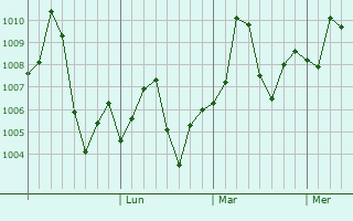 Graphe de la pression atmosphérique prévue pour Chishtian Mandi