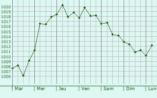 Graphe de la pression atmosphrique prvue pour Jiaxing