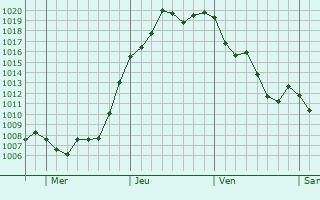 Graphe de la pression atmosphrique prvue pour Capo da Canoa