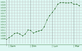 Graphe de la pression atmosphrique prvue pour Poppenbttel