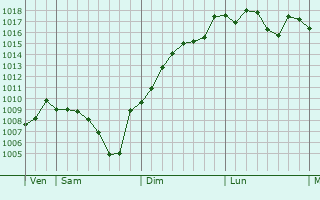 Graphe de la pression atmosphrique prvue pour Lhuis