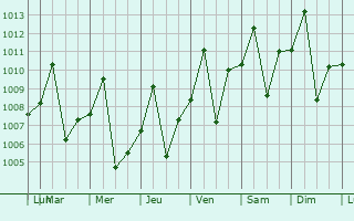 Graphe de la pression atmosphrique prvue pour Psto Fiscal Rolim de Moura
