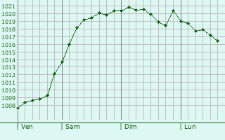 Graphe de la pression atmosphrique prvue pour Dukhovnitskoye