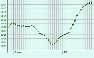 Graphe de la pression atmosphrique prvue pour Saint-Champ
