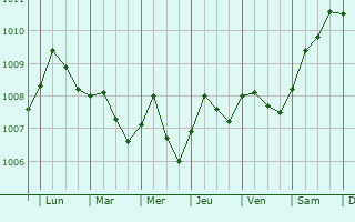 Graphe de la pression atmosphrique prvue pour Sungai Besar