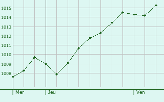 Graphe de la pression atmosphrique prvue pour Grossa