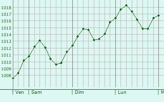 Graphe de la pression atmosphrique prvue pour Osterhofen