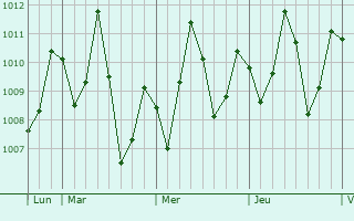 Graphe de la pression atmosphérique prévue pour Nungua